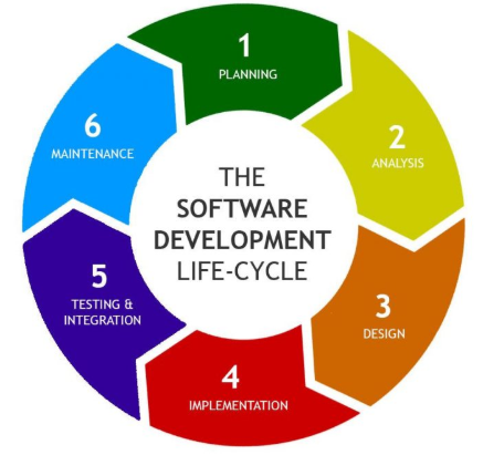 Softwareentwicklungsprozess