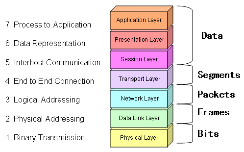 Anschauliche Darstellung der OSI-Layer